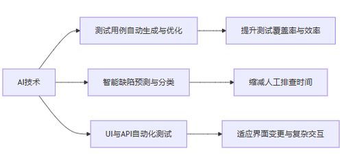 迎戰(zhàn)人工智能浪潮 AI時(shí)代軟件測試的變革、挑戰(zhàn)與機(jī)遇